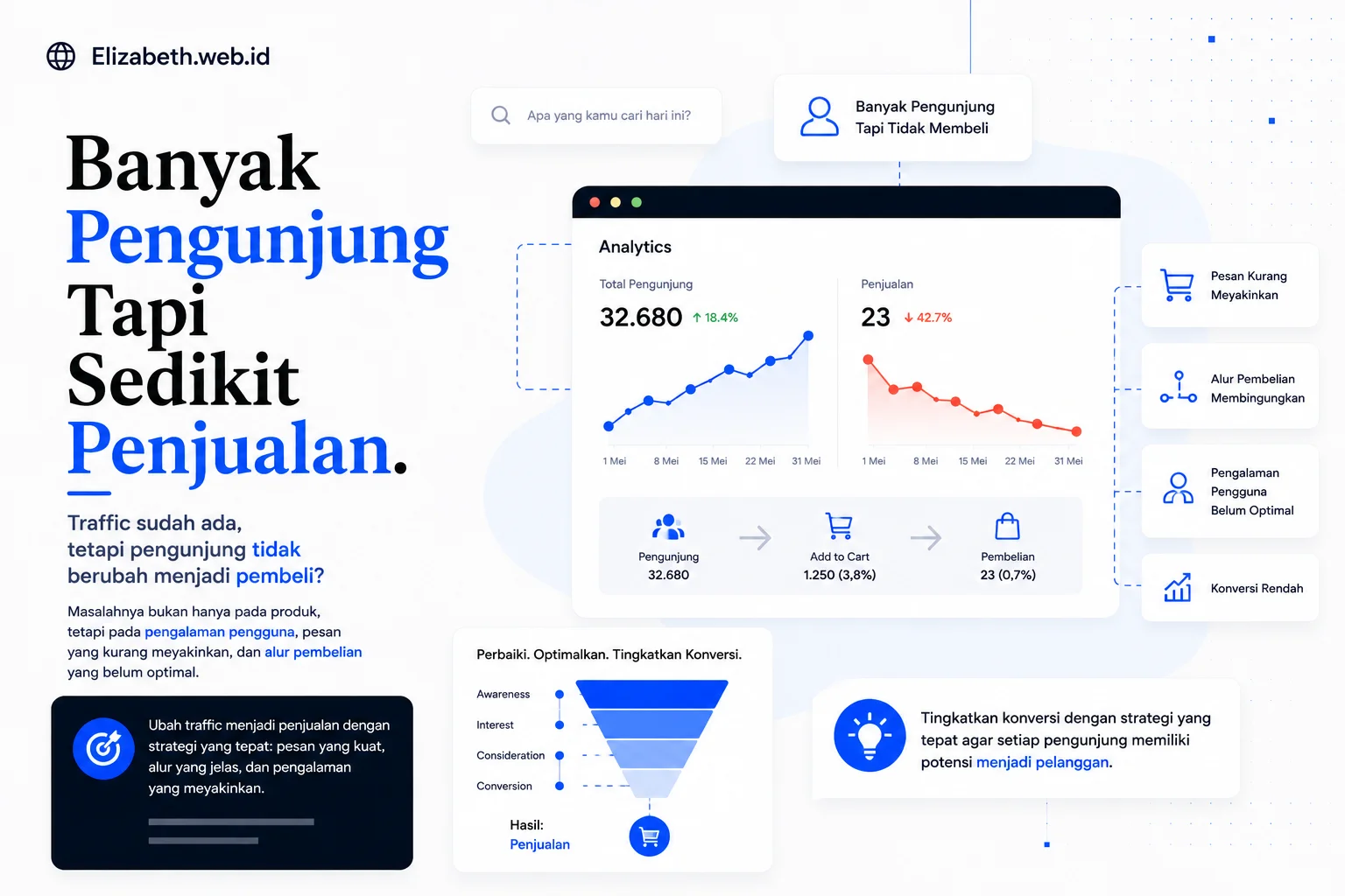 Ilustrasi website dengan traffic tinggi tetapi konversi penjualan rendah karena alur dan kepercayaan belum optimal.