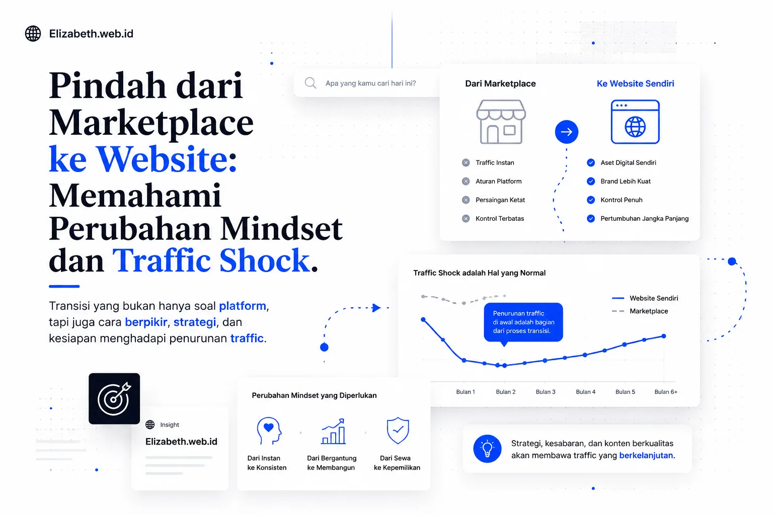 Thumbnail artikel Elizabeth.web.id tentang pindah dari marketplace ke website sendiri dengan ilustrasi perubahan mindset bisnis digital, traffic shock, dan strategi membangun aset digital jangka panjang.
