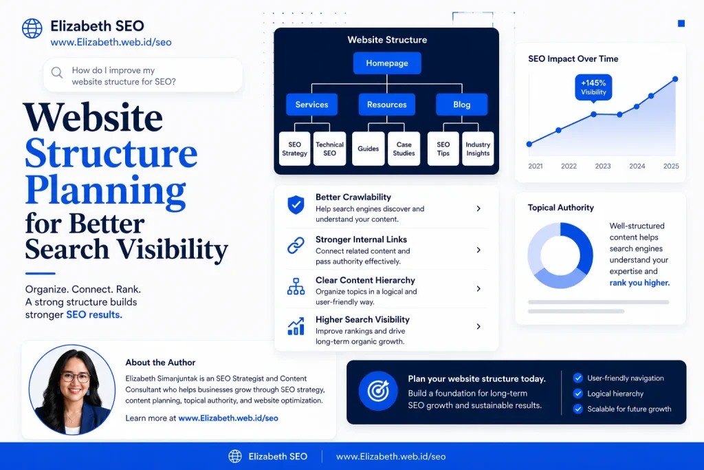 Website Structure Planning for Better Search Visibility by Elizabeth SEO showing website architecture, content hierarchy, internal linking strategy, topical authority, and SEO-friendly site structure.